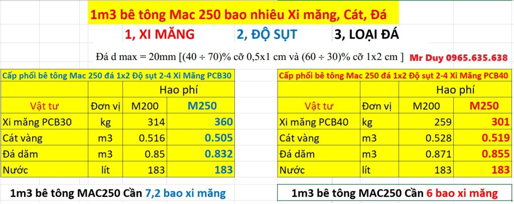 M bê tông mác  yêu cầu bao nhiêu xi măng cát đá